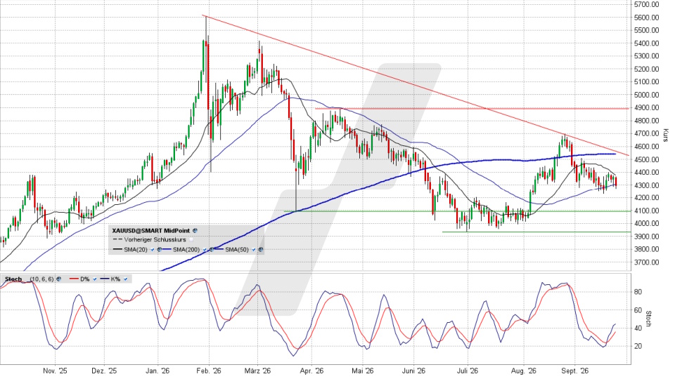 Goldpreis: Chart vom 23.09.2026, Kurs 4.289,70 US-Dollar, Kürzel: XAUUSD | Quelle: TWS | Online Broker LYNX