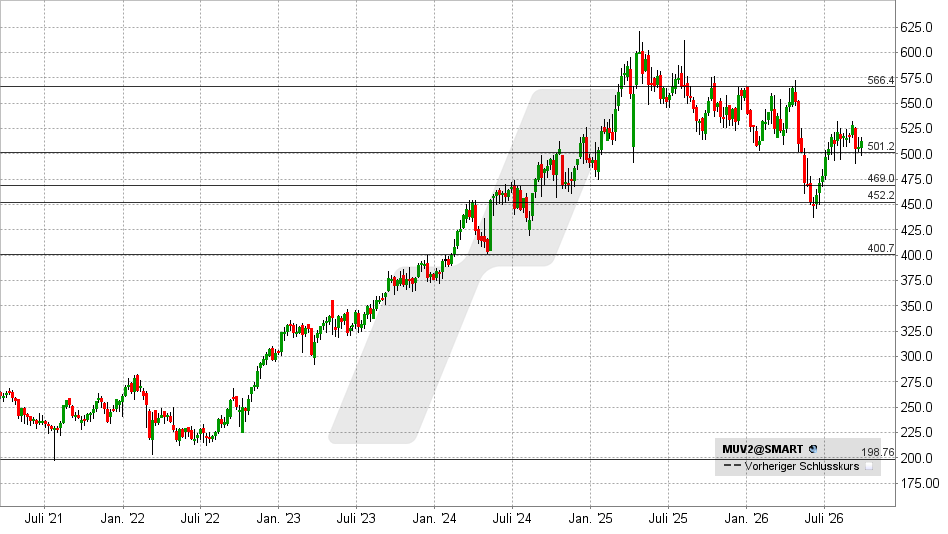 Munich Re Aktie: Chart vom 23.09.2026, Kurs: 513,40 EUR– Kürzel: MUV2 | Quelle: TWS | Online Broker LYNX 