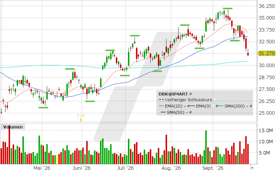 Deutsche Bank, Aktie: Chart vom 24.09.2026, Kurs: 31.07 EUR, Kürzel: DBK | Quelle: TWS | Online Broker LYNX