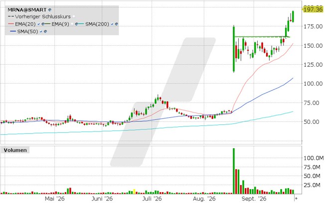 Moderna, Aktie: Chart vom 24.09.2026, Kurs: 194.82 USD, Kürzel: MRNA | Quelle: TWS | Online Broker LYNX