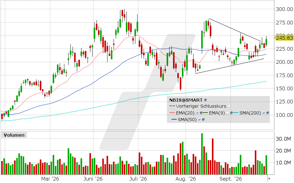 Nebius, Aktie: Chart vom 24.09.2026, Kurs: 243.48 USD, Kürzel: NBIS | Quelle: TWS | Online Broker LYNX