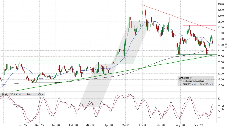 Siltronic Aktie: Chart vom 24.09.2026, Kurs 75,40 Euro, Kürzel: WAF | Quelle: TWS | Online Broker LYNX