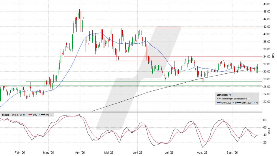 VERBIO Aktie: Chart vom 24.09.2026, Kurs 30,80 Euro, Kürzel: VBK | Quelle: TWS | Online Broker LYNX