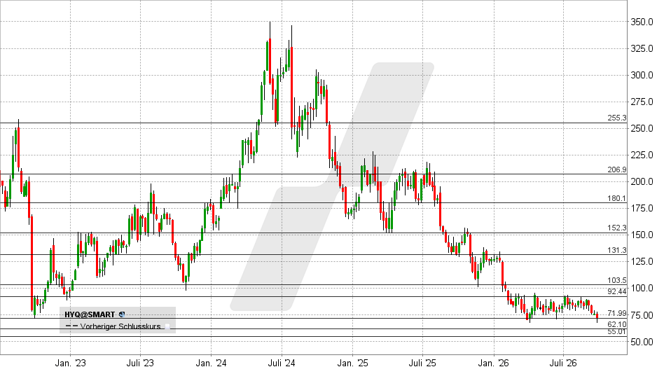 Hypoport Aktie: Chart vom 25.09.2026, Kurs: 72,20 EUR – Kürzel: HYQ | Quelle: TWS | Online Broker LYNX 