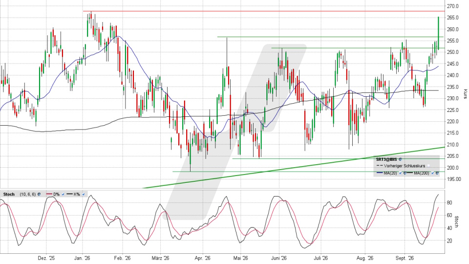 Sartorius Vorzugsaktie: Chart auf Tagesbasis vom 24.09.2026, Kurs 265,30 Euro, Kürzel: SRT3 | Quelle: TWS | Online Broker LYNX