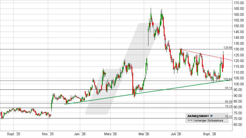 Akamai Aktie: Chart vom 28.09.2026, Kurs: 113,07 USD – Kürzel: AKAM | Quelle: TWS | Online Broker LYNX 