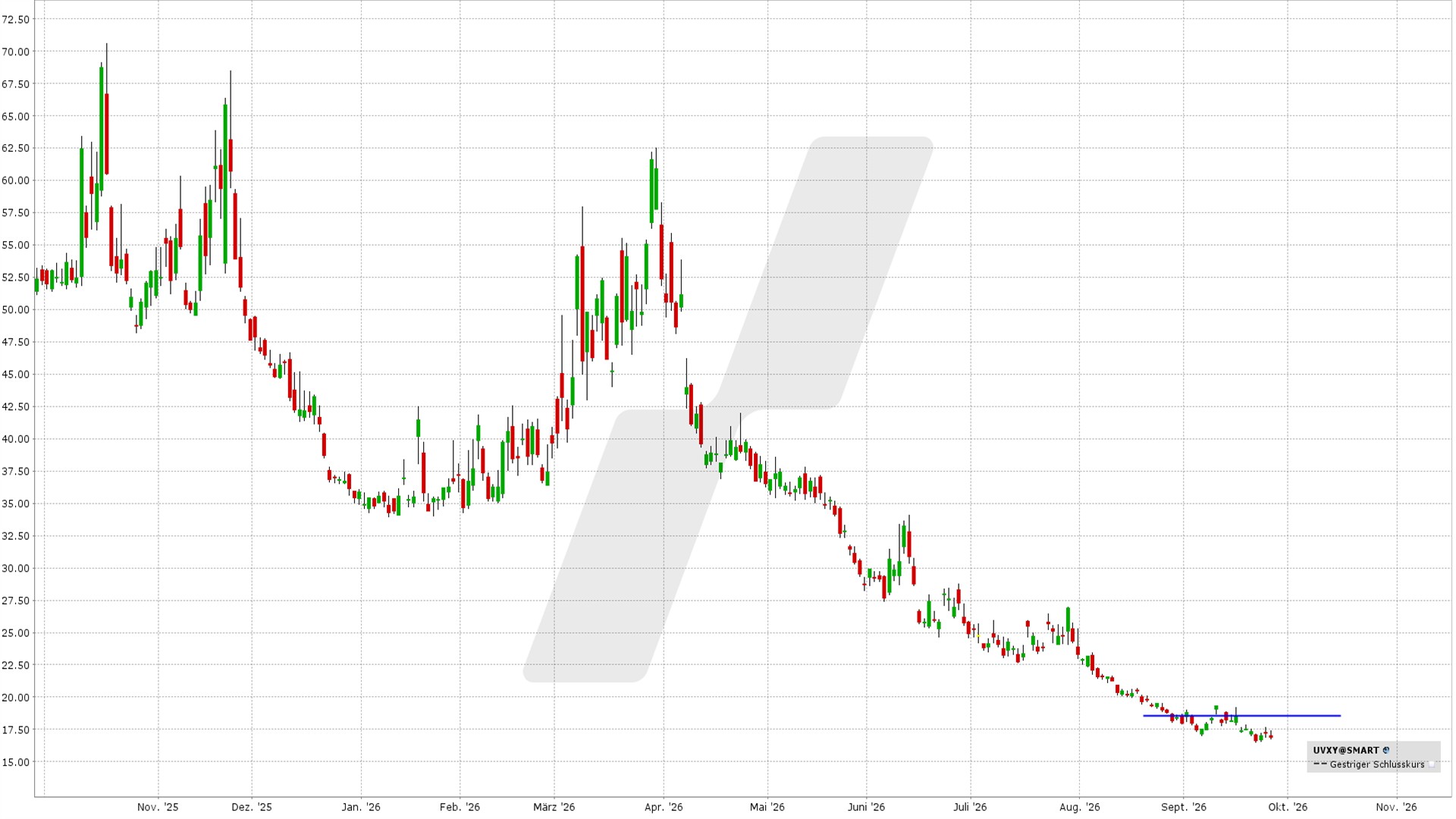 Bear Call Spread auf den UVXY: Kursentwicklung UVXY von September 2025 bis September 2026 | Online Broker LYNX