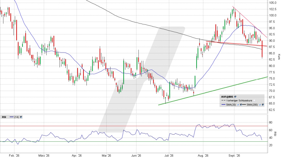 ATOSS Software Aktie: Chart vom 25.09.2026, Kurs 83,00 Euro, Kürzel: AOF | Quelle: TWS | Online Broker LYNX