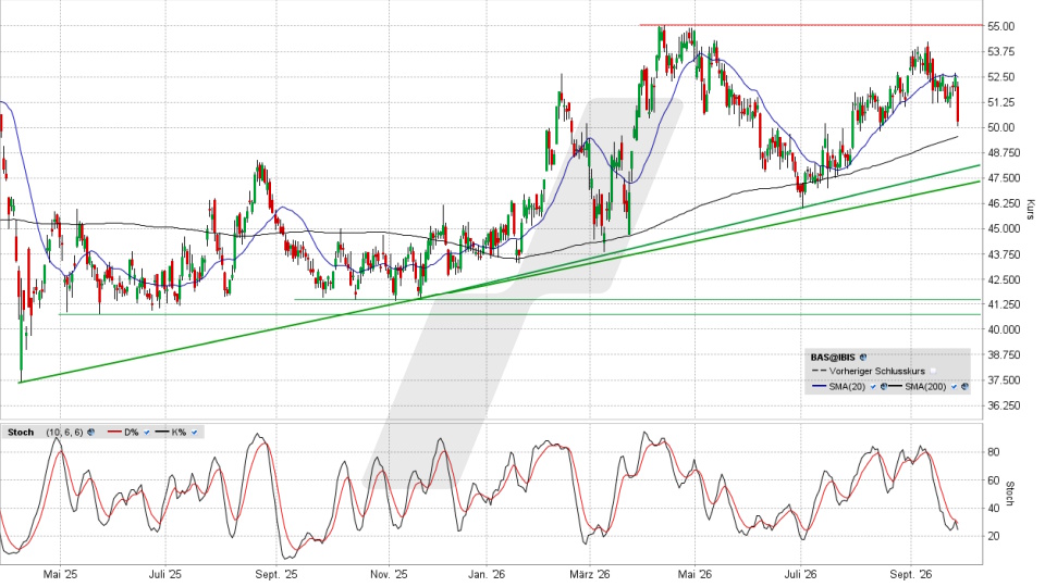 BASF Aktie: Chart vom 25.09.2026, Kurs 50,42 Euro, Kürzel: BAS | Quelle: TWS | Online Broker LYNX
