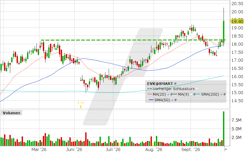 Evonik, Aktie: Chart vom 25.09.2026, Kurs: 19.43 EUR, Kürzel: EVK | Quelle: TWS | Online Broker LYNX