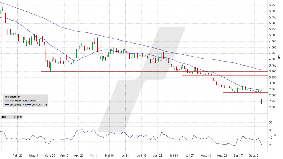 HelloFresh Aktie: Chart vom 25.09.2026, Kurs 2,285 Euro, Kürzel: HFG | Quelle: TWS | Online Broker LYNX