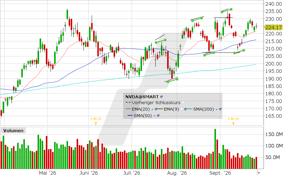 Nvidia, Aktie: Chart vom 25.09.2026, Kurs: 225.07 USD, Kürzel: NVDA | Quelle: TWS | Online Broker LYNX