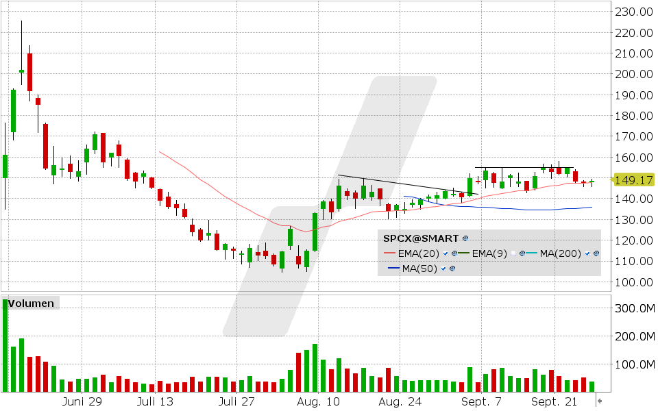 SpaceX, Aktie: Chart vom 25.09.2026, Kurs: 148.68 USD, Kürzel: SPCX | Quelle: TWS | Online Broker LYNX