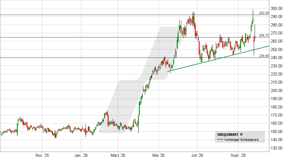 TD Synnex Aktie: Chart vom 28.09.2026, Kurs: 263 USD – Kürzel: SNX | Quelle: TWS | Online Broker LYNX 