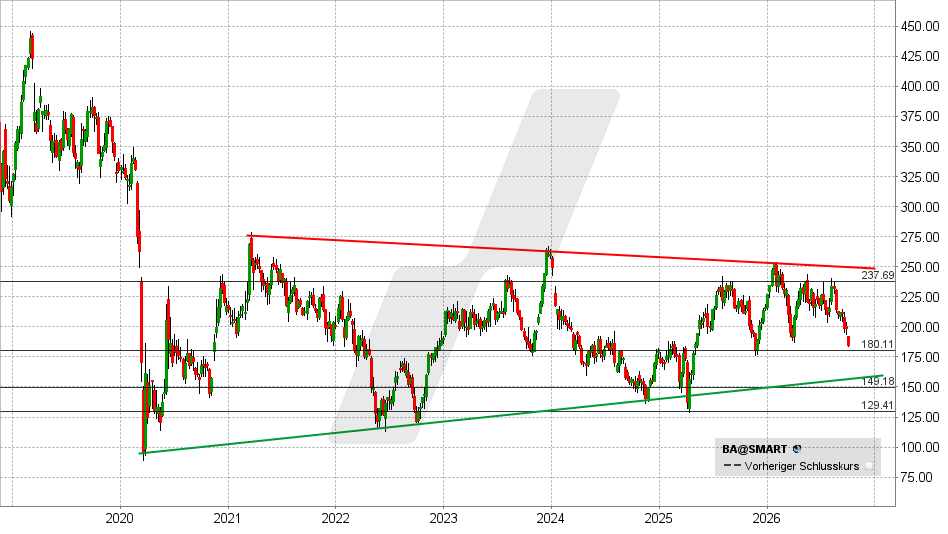 Boeing Aktie: Chart vom 29.09.2026, Kurs: 184,39 USD – Kürzel: BA | Quelle: TWS | Online Broker LYNX