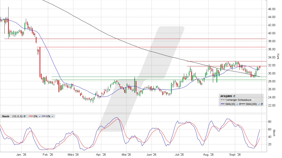 Carl Zeiss Meditec Aktie: Chart vom 28.09.2026, Kurs 31,44 Euro, Kürzel: AFX | Quelle: TWS | Online Broker LYNX