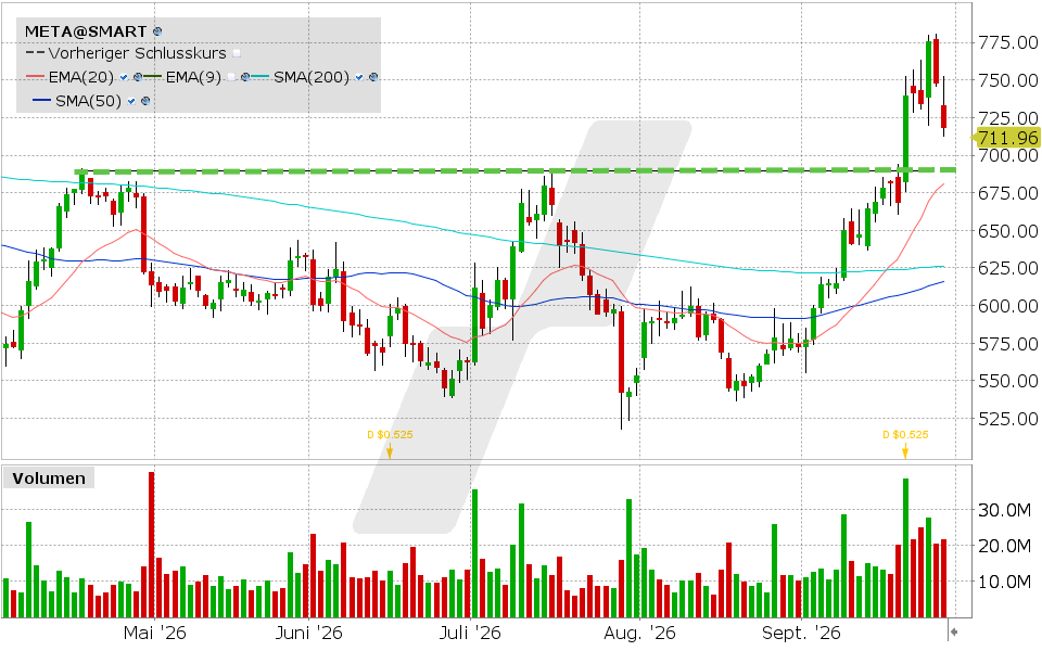 Meta, Aktie: Chart vom 28.09.2026, Kurs: 718.10 USD, Kürzel: META | Quelle: TWS | Online Broker LYNX