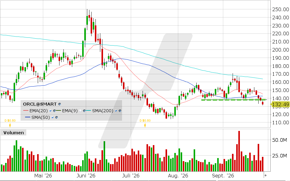 Oracle, Aktie: Chart vom 28.09.2026, Kurs: 132.38 USD, Kürzel: ORCL | Quelle: TWS | Online Broker LYNX