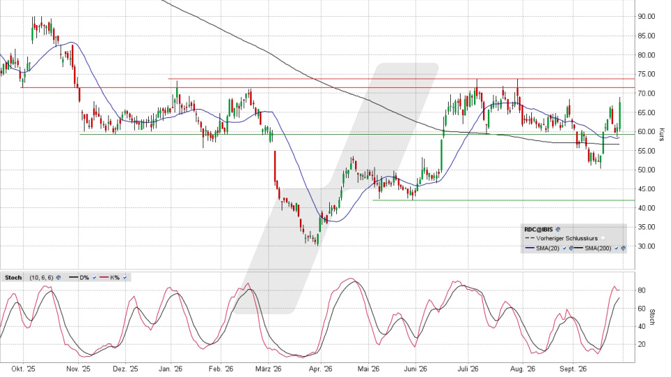 Redcare Pharmacy Aktie: Chart vom 28.09.2026, Kurs 68,20 Euro, Kürzel: RDC | Quelle: TWS | Online Broker LYNX
