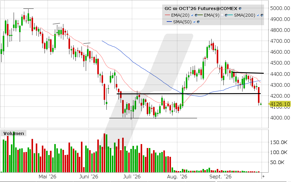 Gold, Future: Chart vom 28.09.2026, Kurs: 4.136,40, Kürzel: GC | Quelle: TWS | Online Broker LYNX