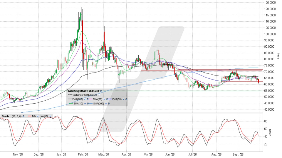 Silberpreis: Chart auf Tagesbasis vom 28.09.2026, Kurs 61,21 US-Dollar, Kürzel: XAGUSD | Quelle: TWS | Online Broker LYNX