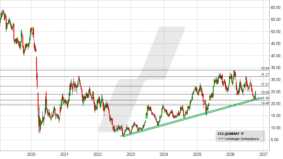 Carnival Corp Aktie: Chart vom 30.09.2026, Kurs: 25,11 USD – Kürzel: CCL | Quelle: TWS | Online Broker LYNX 