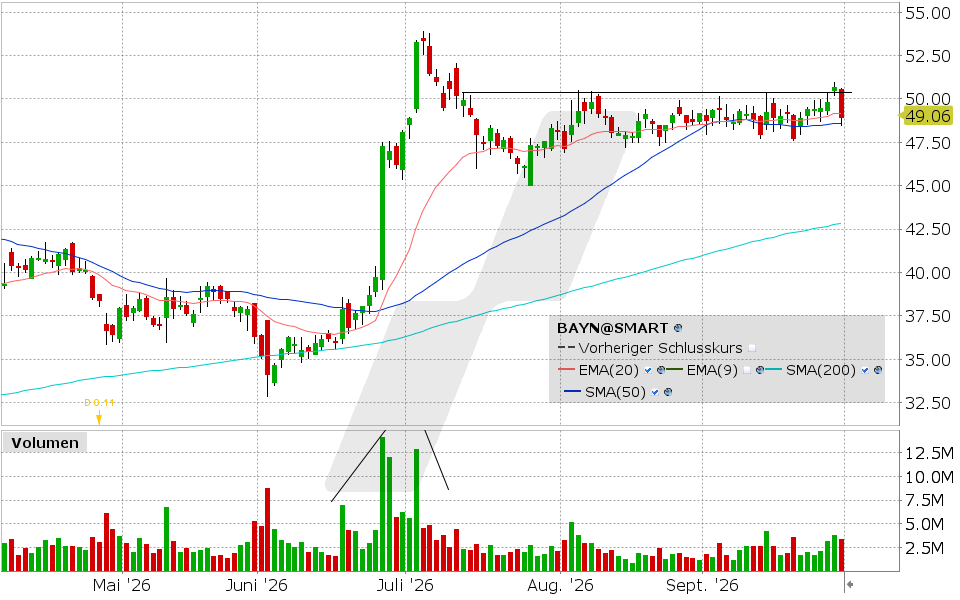 Bayer, Aktie Chart vom 29.09.2026, Kurs: 48.89 EUR, Kürzel: BAYN | Quelle: TWS | Online Broker LYNX