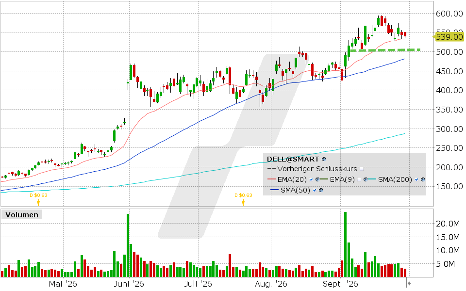 Dell Technologies, Aktie: Chart vom 29.09.2026, Kurs: 539.59 USD, Kürzel: DELL | Quelle: TWS | Online Broker LYNX