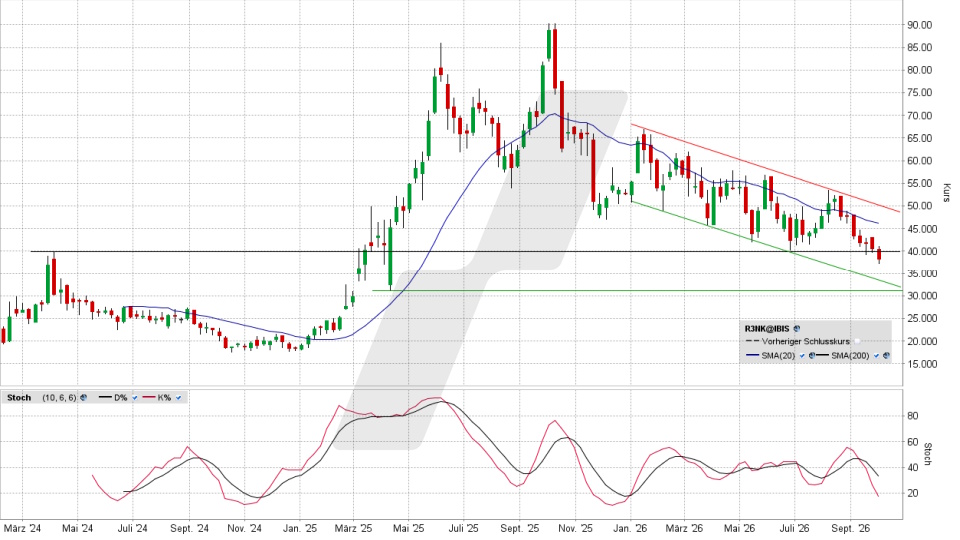 RENK Group Aktie: Chart vom 29.09.2026, Kurs 38,425 Euro, Kürzel: R3NK | Quelle: TWS | Online Broker LYNX