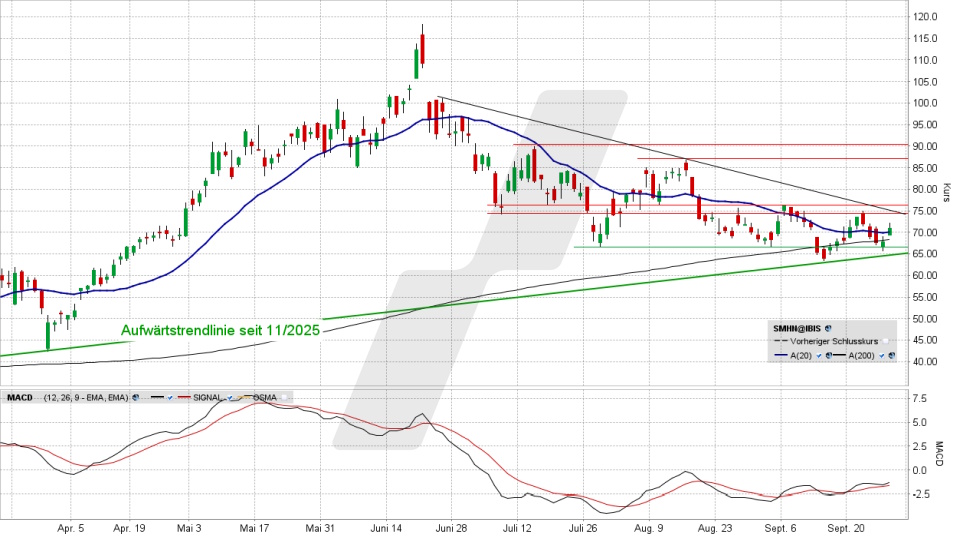 SUSS MicroTec Aktie: Chart vom 29.09.2026, Kurs 71,20 Euro, Kürzel: SMHN | Quelle: TWS | Online Broker LYNX