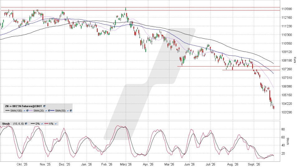US T-Bonds-Future 10y: Chart vom 29.09.2026, Kurs 104 8/32 US-Dollar, Kürzel: ZN | Quelle: TWS | Online Broker LYNX
