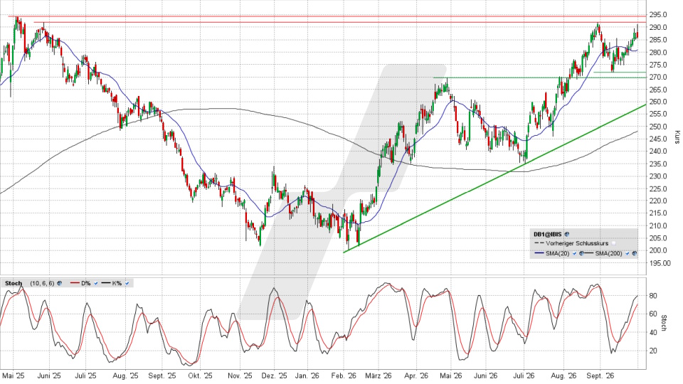 Deutsche Börse Aktie: Chart vom 30.09.2026, Kurs 286,10 Euro, Kürzel: DB1 | Quelle: TWS | Online Broker LYNX