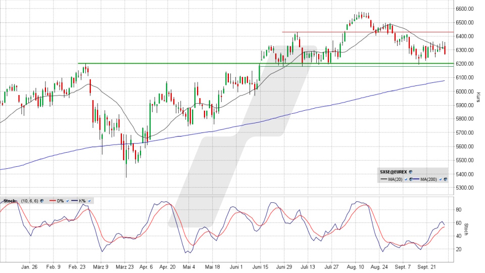 Euro Stoxx 50: Chart auf Tagesbasis vom 30.09.2026, Kurs 6.269,02 Punkte, Kürzel: ESTX50 | Quelle: TWS | Online Broker LYNX