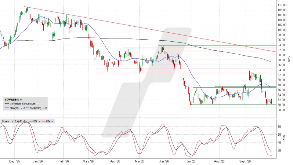 Volkswagen Vorzugsaktie: Chart auf Tagesbasis vom 30.09.2026, Kurs 70,46 Euro, Kürzel: VOW3 | Quelle: TWS | Online Broker LYNX