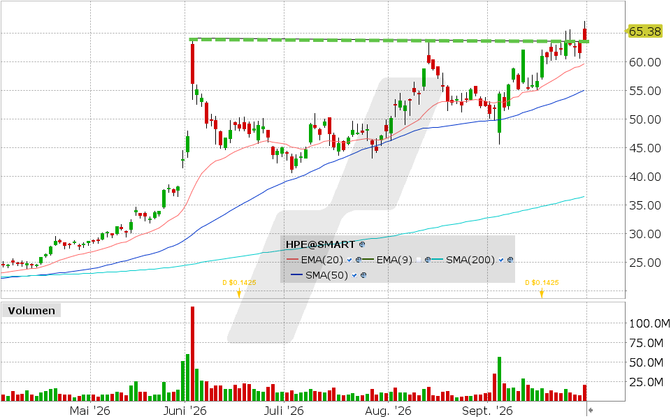 Hewlett Packard, Aktie: Chart vom 30.09.2026, Kurs: 63.89 USD, Kürzel: HPE | Quelle: TWS | Online Broker LYNX