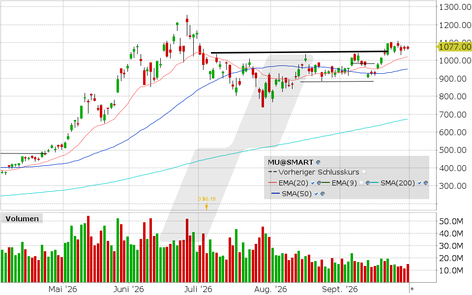 Micron Technology, Aktie: Chart vom 30.09.2026, Kurs: 1.065,11 USD, Kürzel: MU | Quelle: TWS | Online Broker LYNX