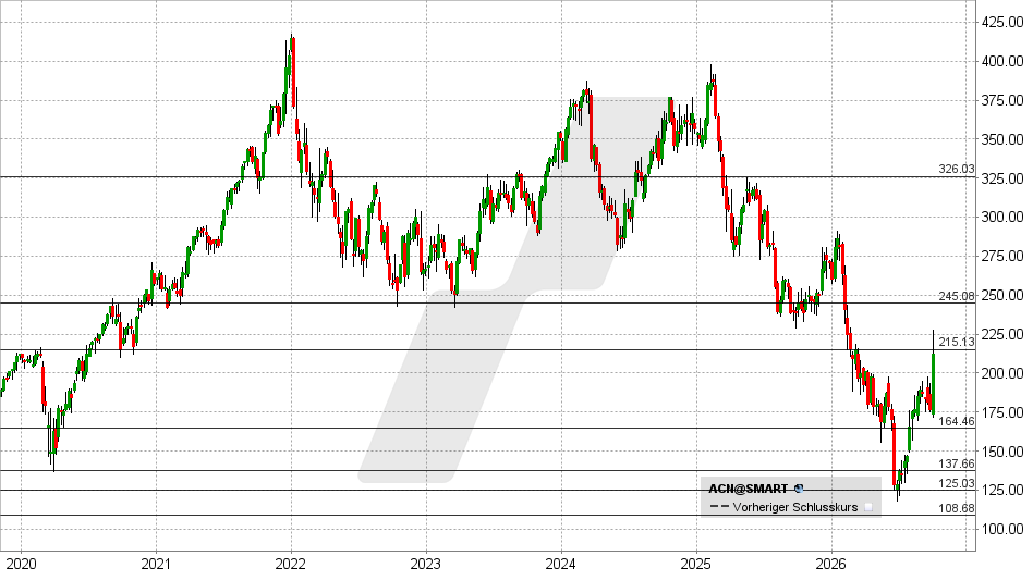 Accenture Aktie: Chart vom 02.10.2026, Kurs: 212,30 USD – Kürzel: ACN | Quelle: TWS | Online Broker LYNX 