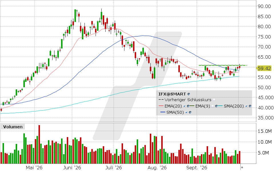 Infineon, Aktie: Chart vom 01.10.2026, Kurs: 59.60 EUR, Kürzel: IFX | Quelle: TWS | Online Broker LYNX