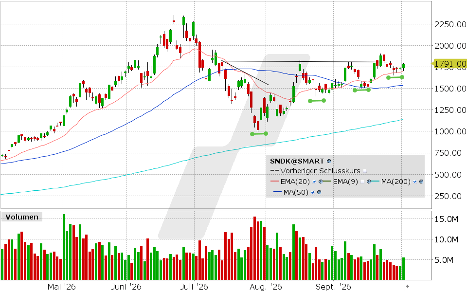 SanDisk, Aktie: Chart vom 01.10.2026, Kurs: 1.787,69 USD, Kürzel: SNDK | Quelle: TWS | Online Broker LYNX