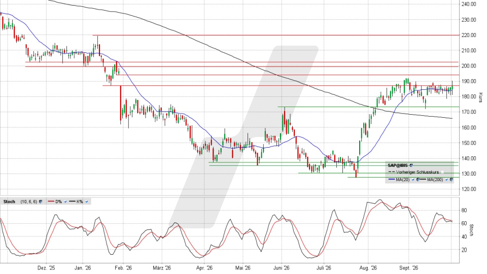 SAP Aktie: Chart vom 01.10.2026, Kurs 186,74 Euro, Kürzel: SAP | Quelle: TWS | Online Broker LYNX