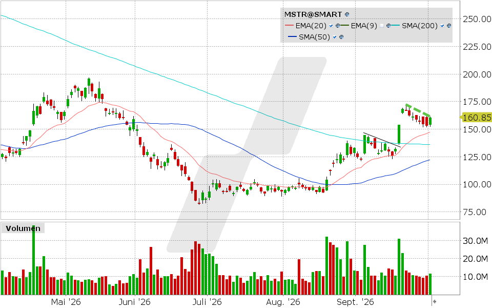 Strategy, Aktie: Chart vom 01.10.2026, Kurs: 160,50 USD, Kürzel: MSTR | Quelle: TWS | Online Broker LYNX