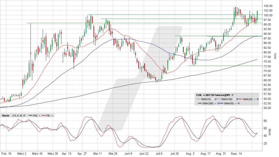 Brent Crude Oil Future: Chart vom 01.10.2026, Kurs 102,30 US-Dollar, Kürzel: COIL | Quelle: TWS | Online Broker LYNX