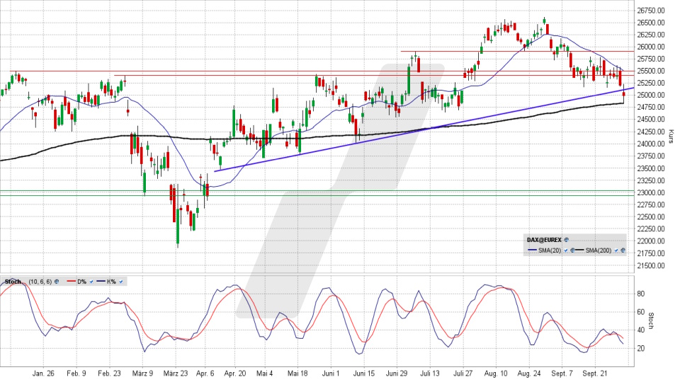 DAX: Chart auf Tagesbasis vom 01.10.2026, Kurs 24.939,35 Punkte, Kürzel: DAX | Quelle: TWS | Online Broker LYNX