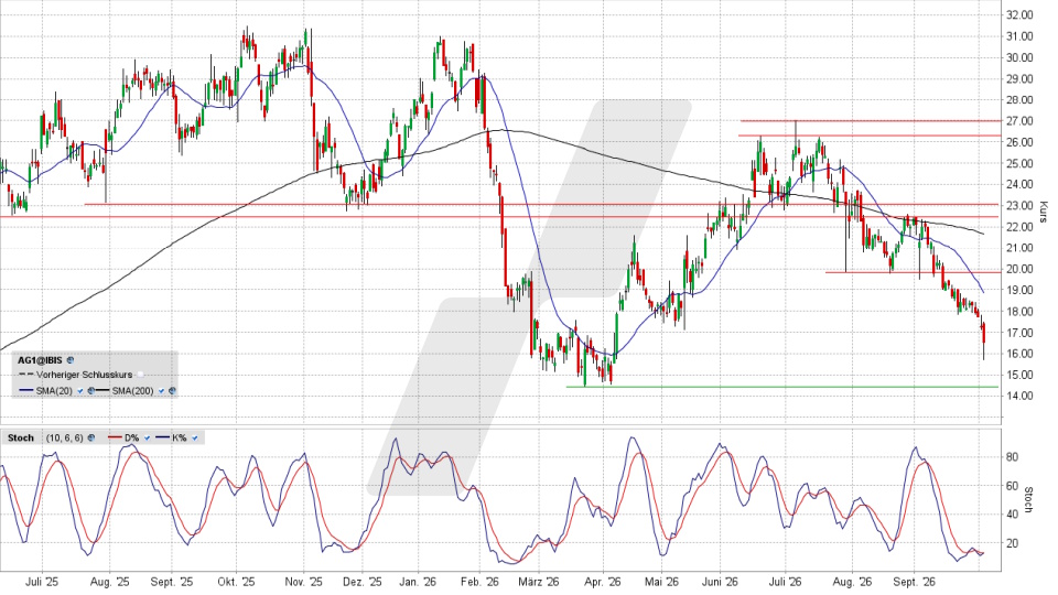AUTO1 Group Aktie: Chart vom 02.10.2026, Kurs 16,47 Euro, Kürzel: AG1 | Quelle: TWS | Online Broker LYNX