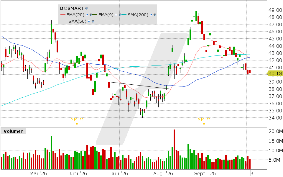 Barrick Mining, Aktie: Chart vom 02.10.2026, Kurs: 40.23 USD, Kürzel: B | Quelle: TWS | Online Broker LYNX