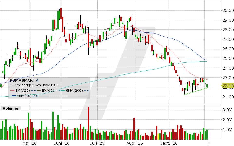 Puma, Aktie: Chart vom 02.10.2026, Kurs: 22.28 EUR, Kürzel: PUM | Quelle: TWS | Online Broker LYNX