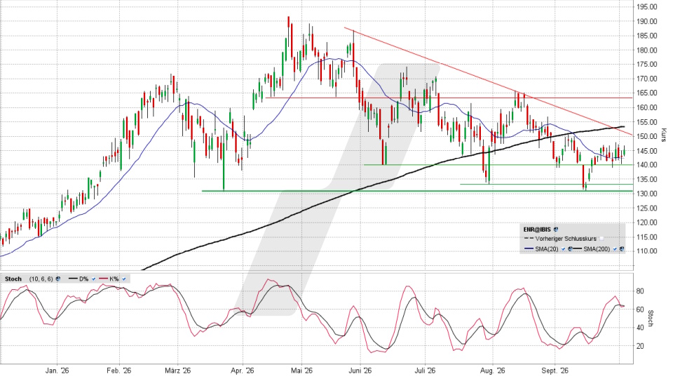 Siemens Energy Aktie: Chart vom 02.10.2026, Kurs 145,42 Euro, Kürzel: ENR | Quelle: TWS | Online Broker LYNX