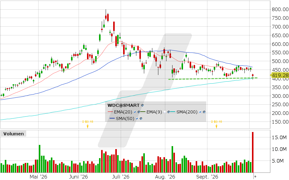 Western Digital, Aktie: Chart vom 02.10.2026, Kurs: 415.29 USD, Kürzel: WDC | Quelle: TWS | Online Broker LYNX