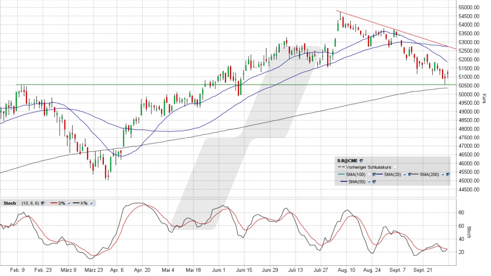 Dow Jones: Chart auf Tagesbasis vom 02.10.2026, Kurs 51.176,96 Punkte, Kürzel: INDU | Quelle: TWS | Online Broker LYNX