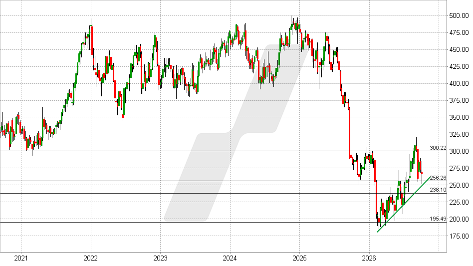 FactSet Aktie: Chart vom 05.10.2026, Kurs: 266,00 USD – Kürzel: FDS | Quelle: TWS | Online Broker LYNX
